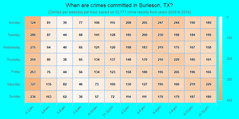 When are crimes committed in Burleson, TX?