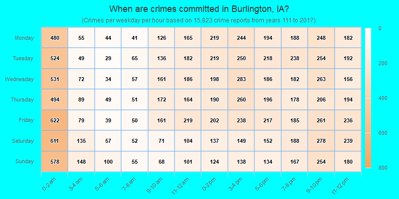 When are crimes committed in Burlington, IA?