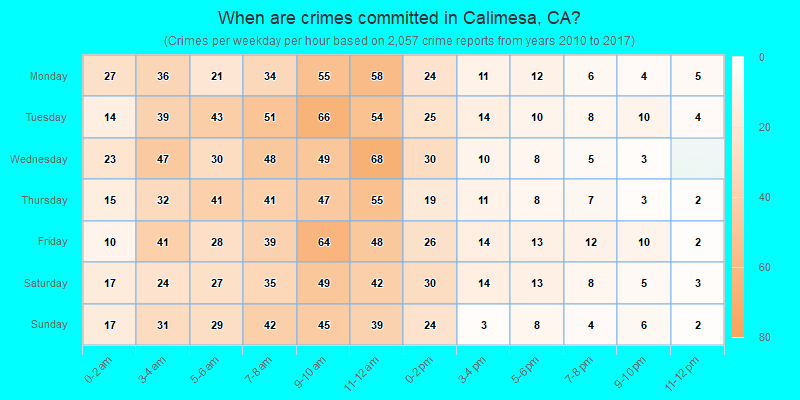 When are crimes committed in Calimesa, CA?