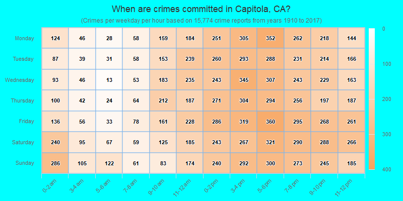 When are crimes committed in Capitola, CA?