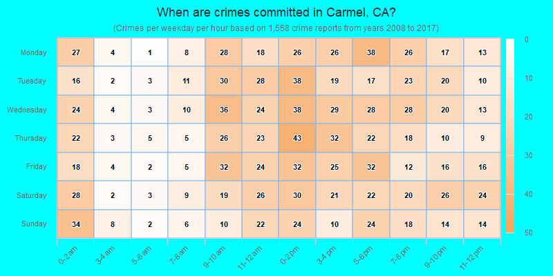 When are crimes committed in Carmel, CA?