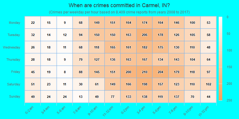 When are crimes committed in Carmel, IN?