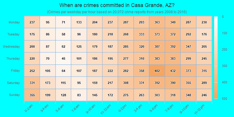 When are crimes committed in Casa Grande, AZ?
