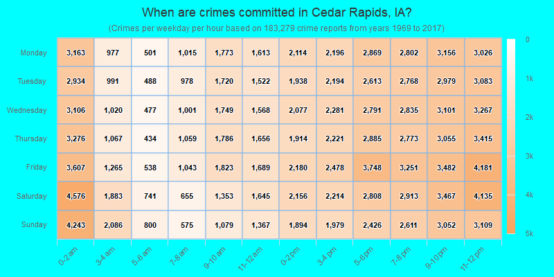 When are crimes committed in Cedar Rapids, IA?
