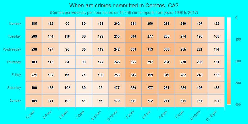 When are crimes committed in Cerritos, CA?