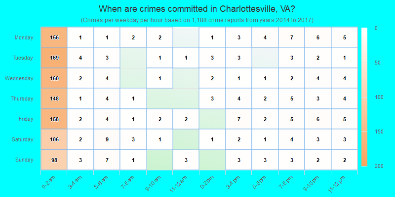 When are crimes committed in Charlottesville, VA?