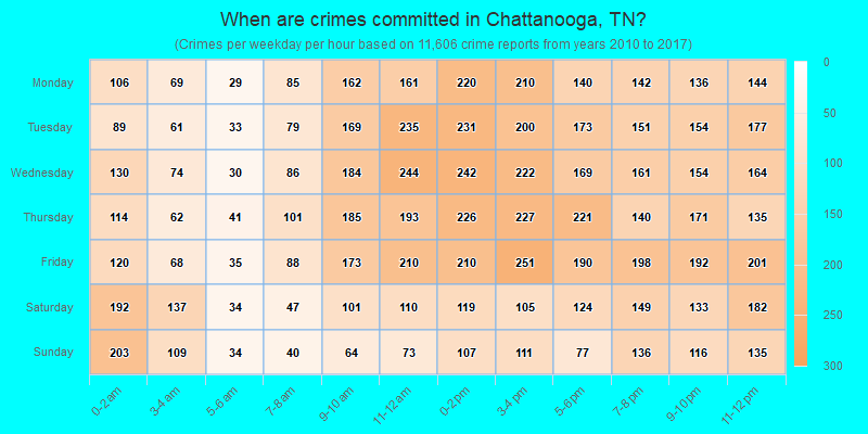 When are crimes committed in Chattanooga, TN?