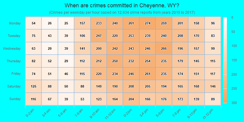 When are crimes committed in Cheyenne, WY?