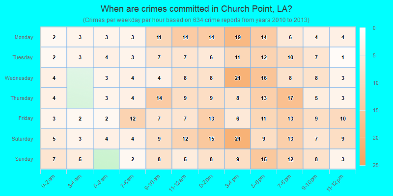 When are crimes committed in Church Point, LA?