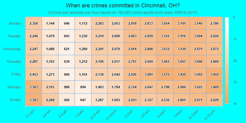 When are crimes committed in Cincinnati, OH?