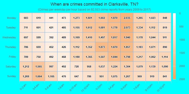 When are crimes committed in Clarksville, TN?