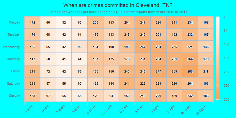 When are crimes committed in Cleveland, TN?