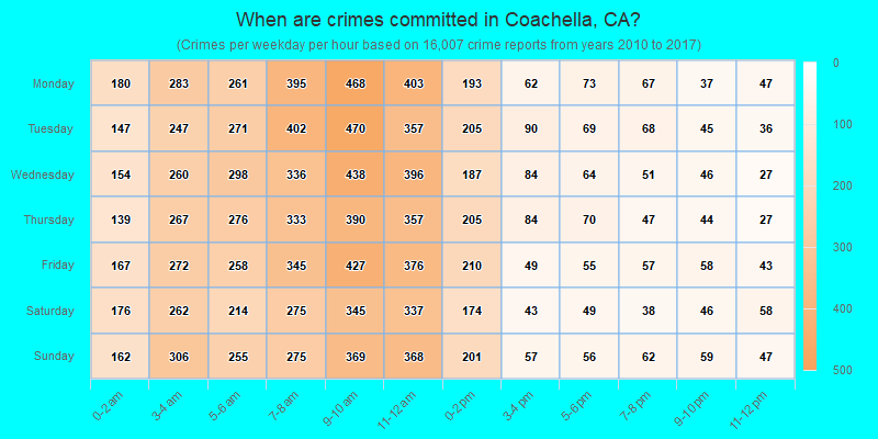 When are crimes committed in Coachella, CA?