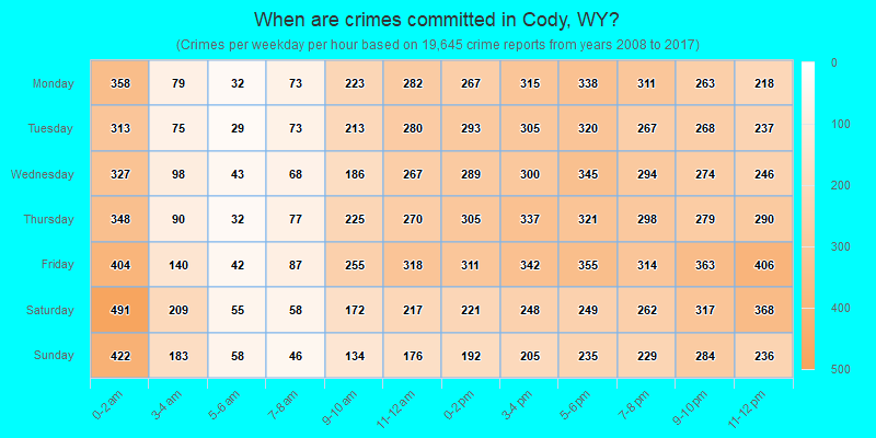 When are crimes committed in Cody, WY?