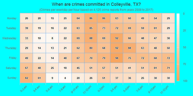 When are crimes committed in Colleyville, TX?