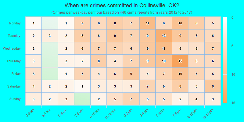 When are crimes committed in Collinsville, OK?