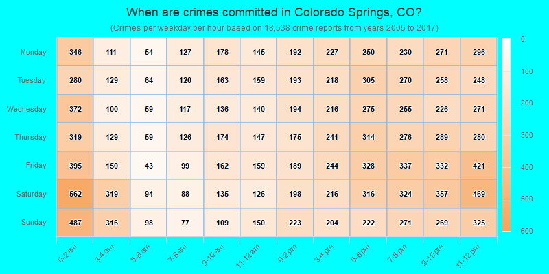When are crimes committed in Colorado Springs, CO?