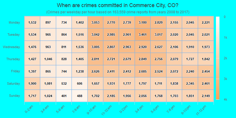 When are crimes committed in Commerce City, CO?