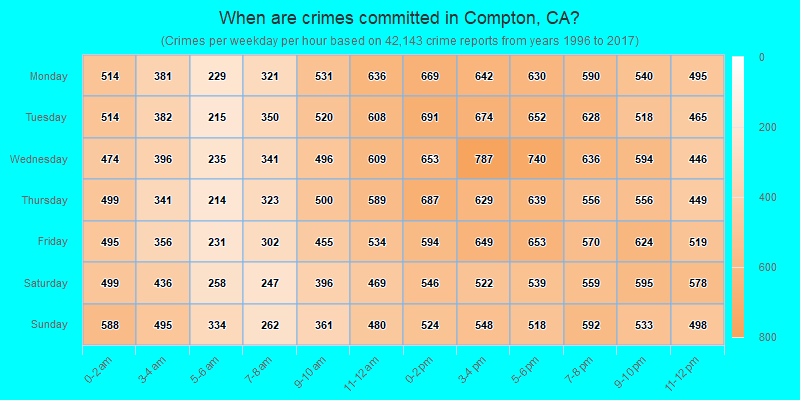 When are crimes committed in Compton, CA?