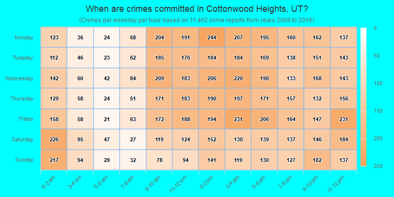 When are crimes committed in Cottonwood Heights, UT?
