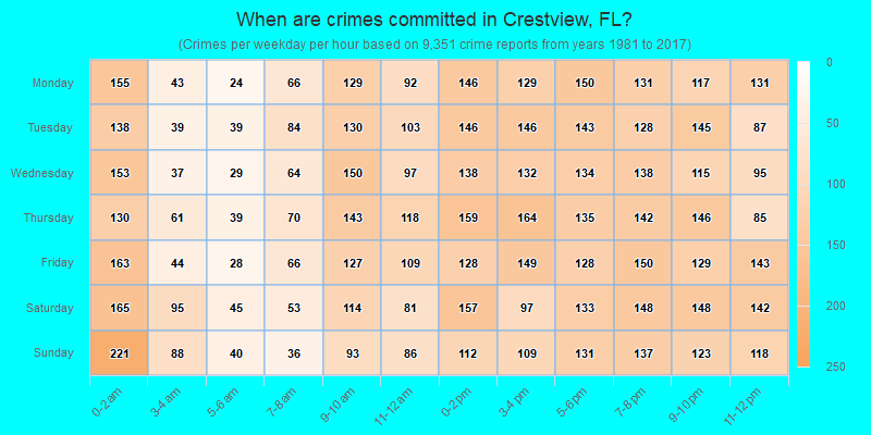 When are crimes committed in Crestview, FL?