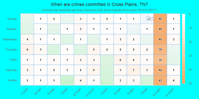 When are crimes committed in Cross Plains, TN?