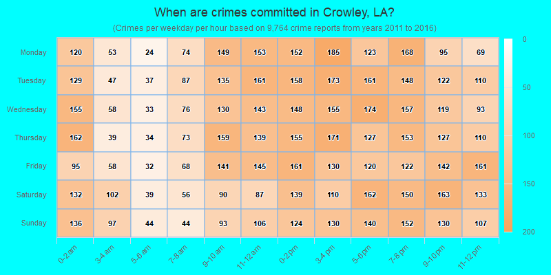 When are crimes committed in Crowley, LA?
