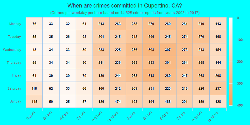 When are crimes committed in Cupertino, CA?
