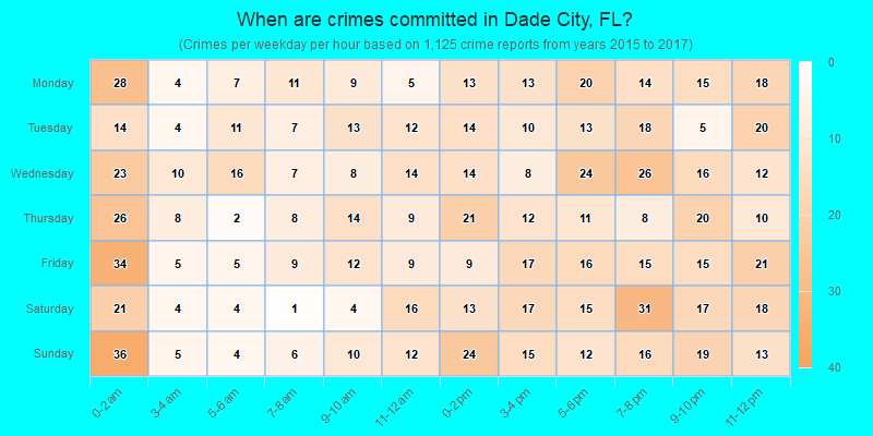 When are crimes committed in Dade City, FL?