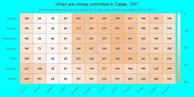 When are crimes committed in Dallas, OR?