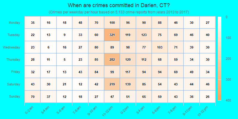 When are crimes committed in Darien, CT?