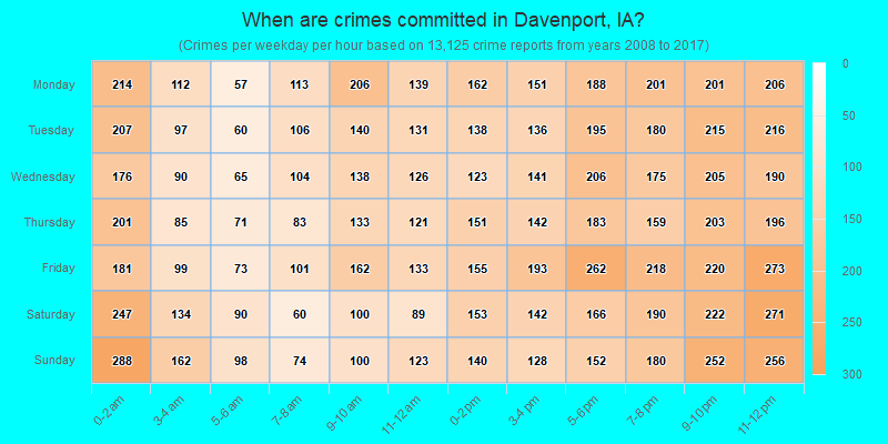 When are crimes committed in Davenport, IA?