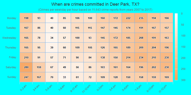 When are crimes committed in Deer Park, TX?