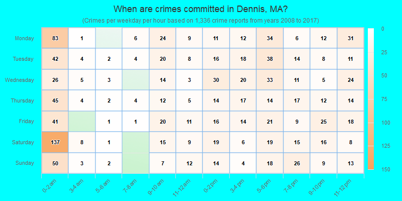 When are crimes committed in Dennis, MA?