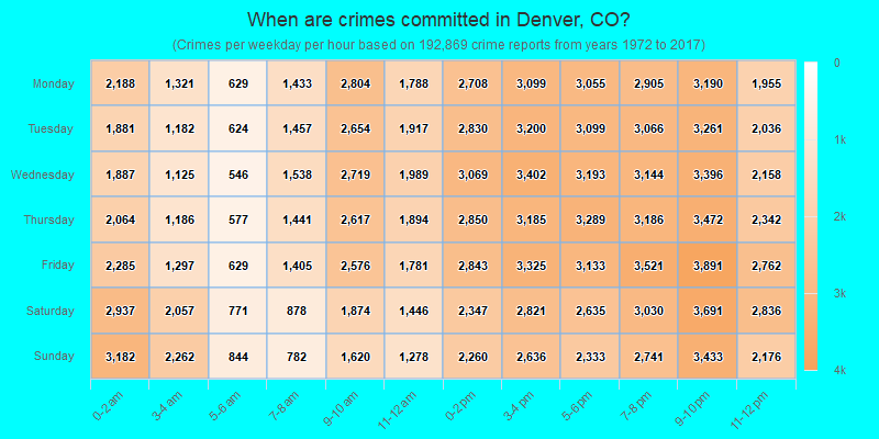 When are crimes committed in Denver, CO?
