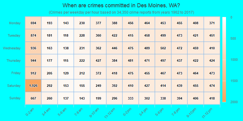 When are crimes committed in Des Moines, WA?