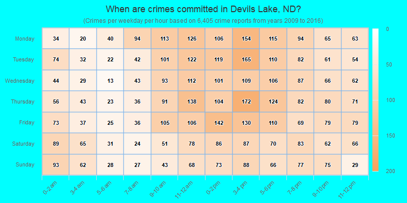 When are crimes committed in Devils Lake, ND?