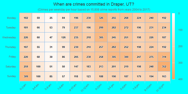 When are crimes committed in Draper, UT?