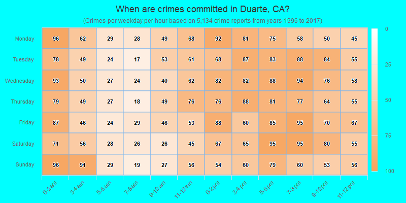 When are crimes committed in Duarte, CA?