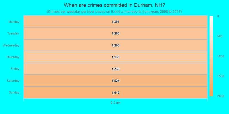 When are crimes committed in Durham, NH?