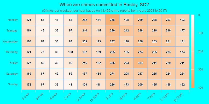 When are crimes committed in Easley, SC?
