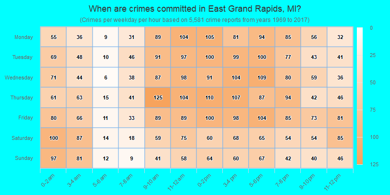 When are crimes committed in East Grand Rapids, MI?