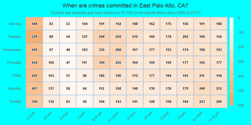 When are crimes committed in East Palo Alto, CA?