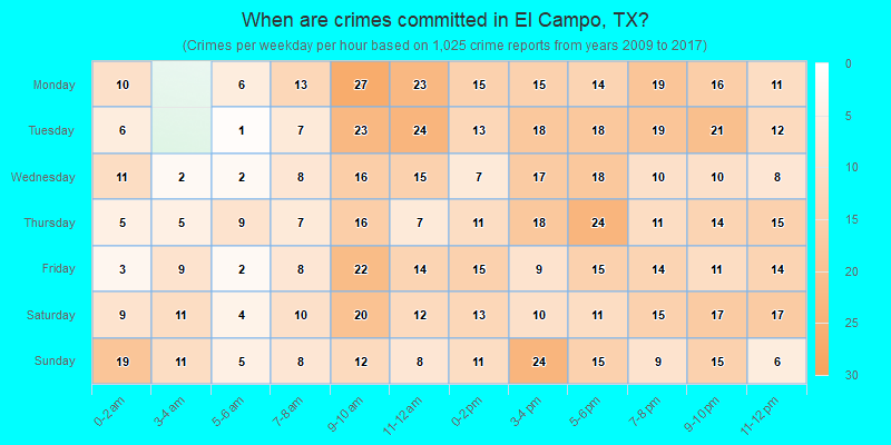 When are crimes committed in El Campo, TX?