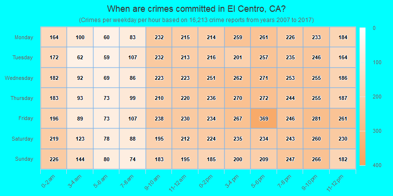When are crimes committed in El Centro, CA?
