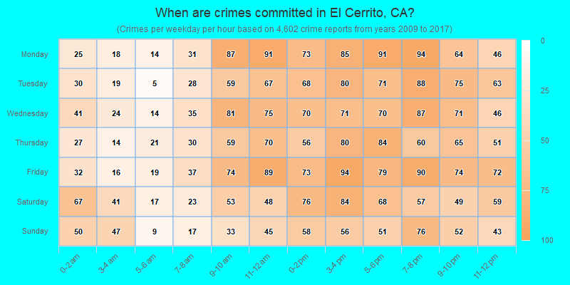 When are crimes committed in El Cerrito, CA?