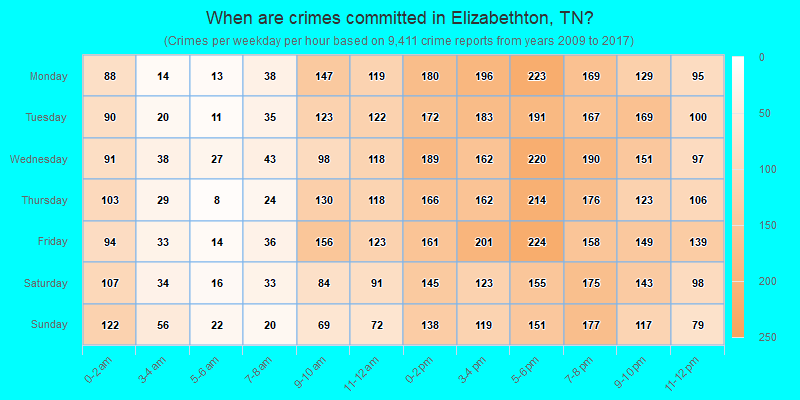 When are crimes committed in Elizabethton, TN?