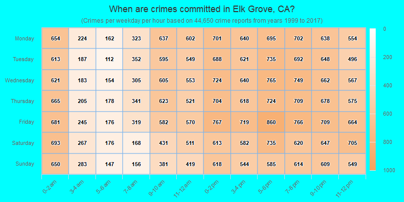 When are crimes committed in Elk Grove, CA?