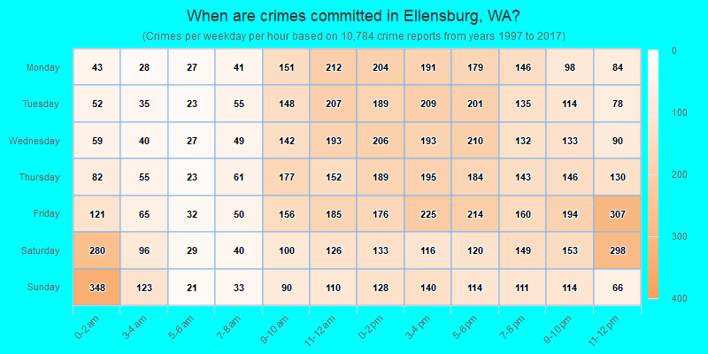 When are crimes committed in Ellensburg, WA?