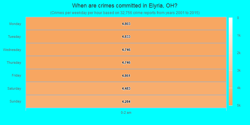 When are crimes committed in Elyria, OH?